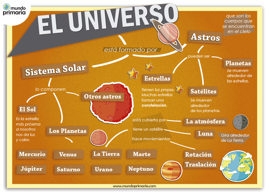 Infografía educativa el universo para niños de primaria. El universo y el Sistema Solar. Infografías esquemáticas y sencillas para niños de primaria.