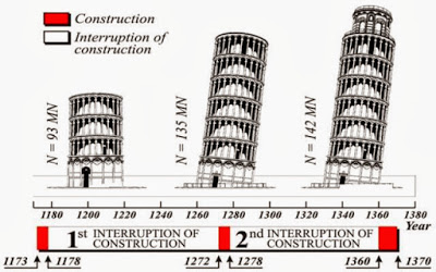 Torre de Pisa