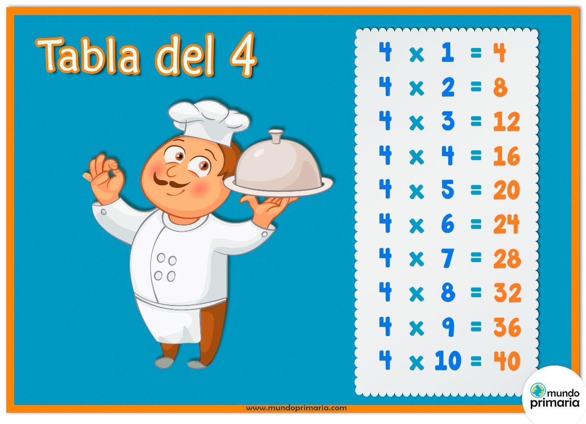 Esta ficha de la tabla del 4 y los oficios está indicada para niños de Primaria. Deja que el cocinero te guíe para aprender la tabla del 4.