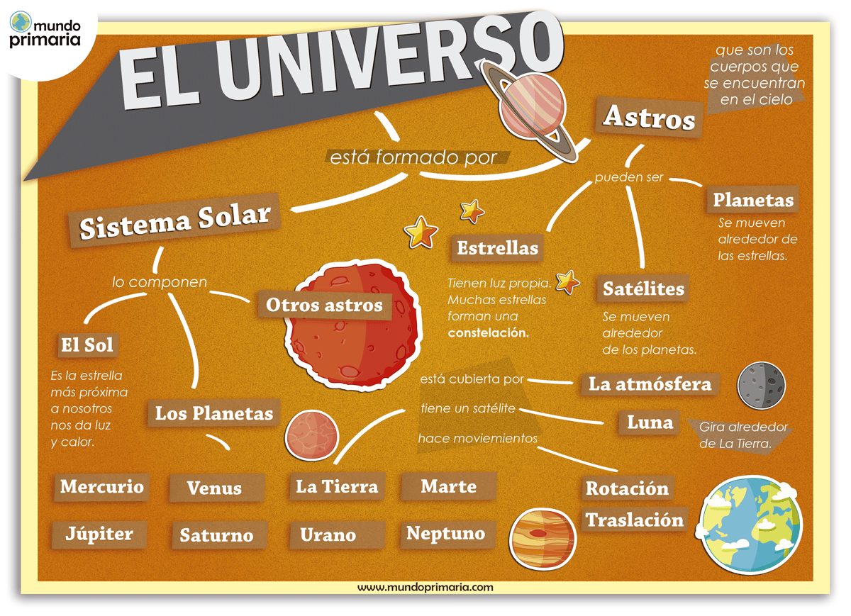 El Universo Infografia Explicativa Mundo Primaria