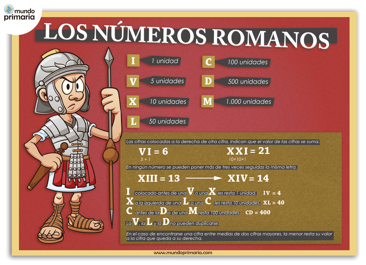 Infografía de los números romanos