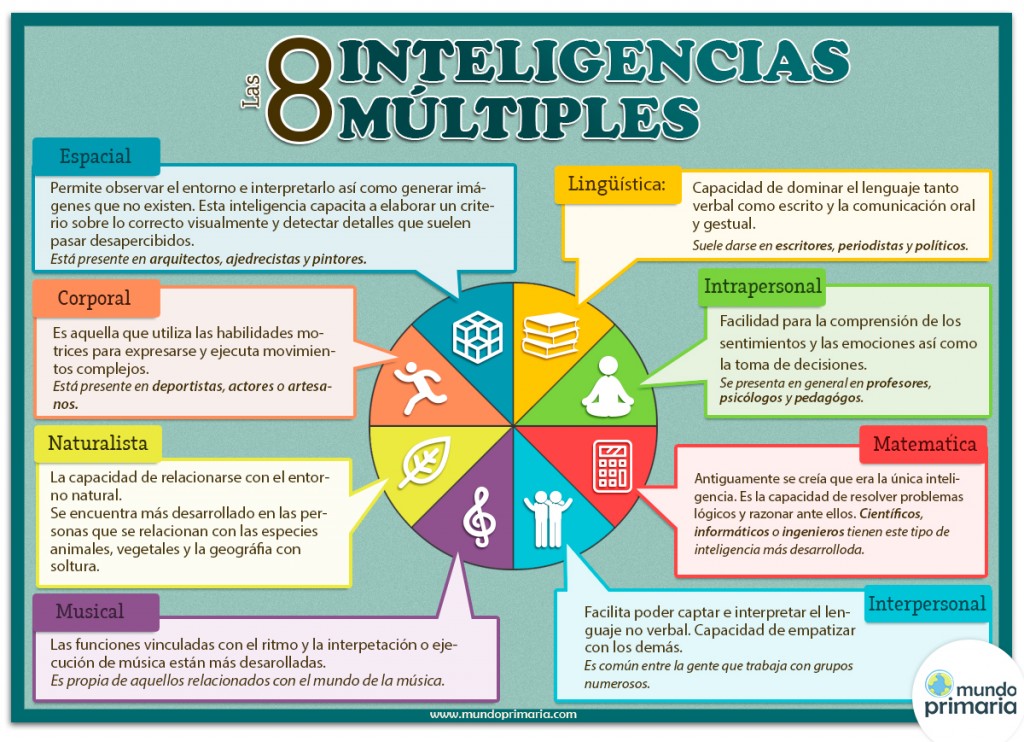 Resultado de imagen de inteligencias multiples