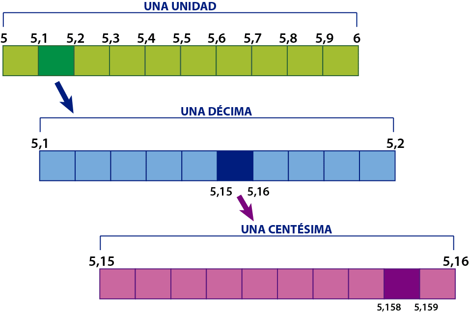Decimas Centesimas Milesimas