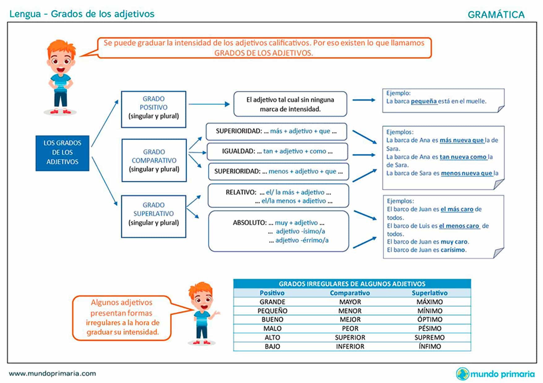 Los Adjetivos 【Clasificación y grados del adjetivo】