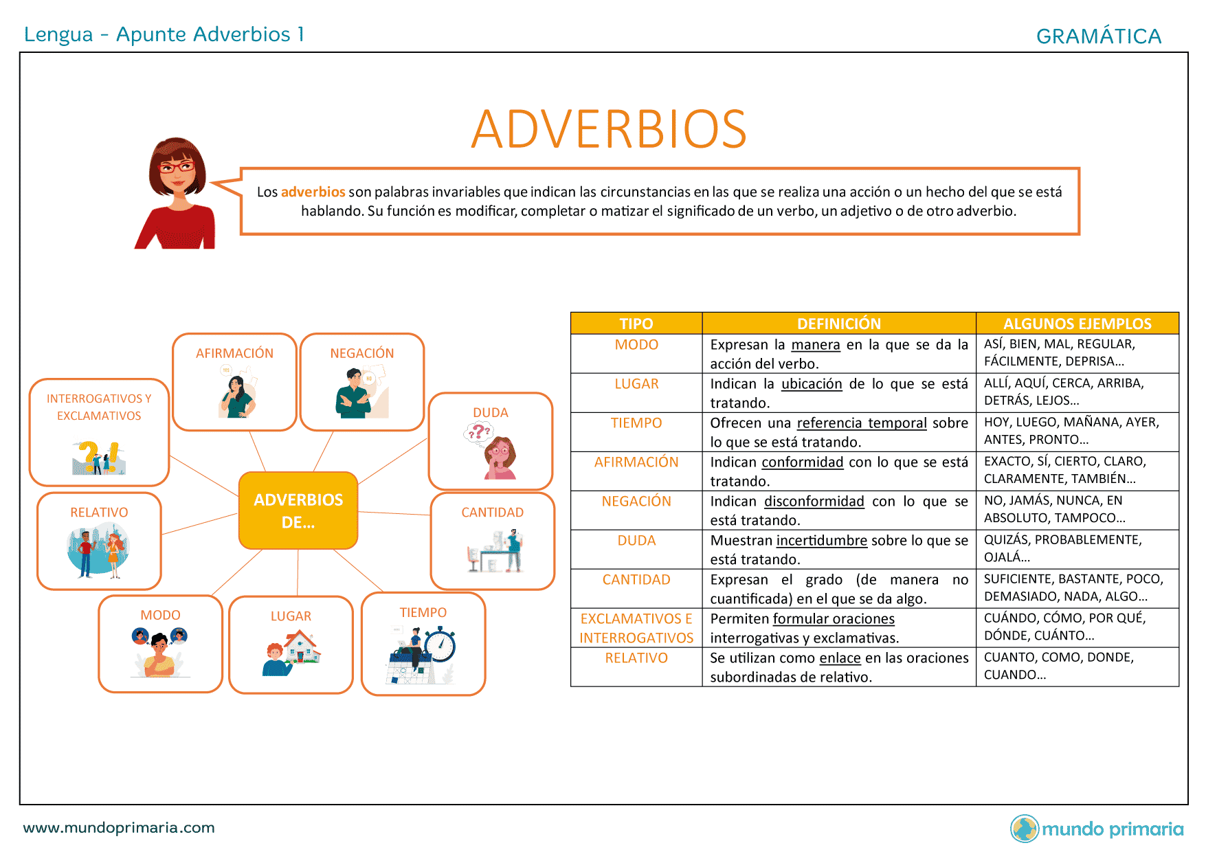 Los Adverbios【clasificación Y Tipos De Adverbios】