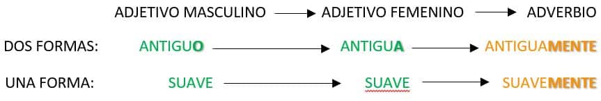 Clasificación de los Adverbios