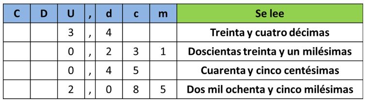 Centésimas para niños Primaria