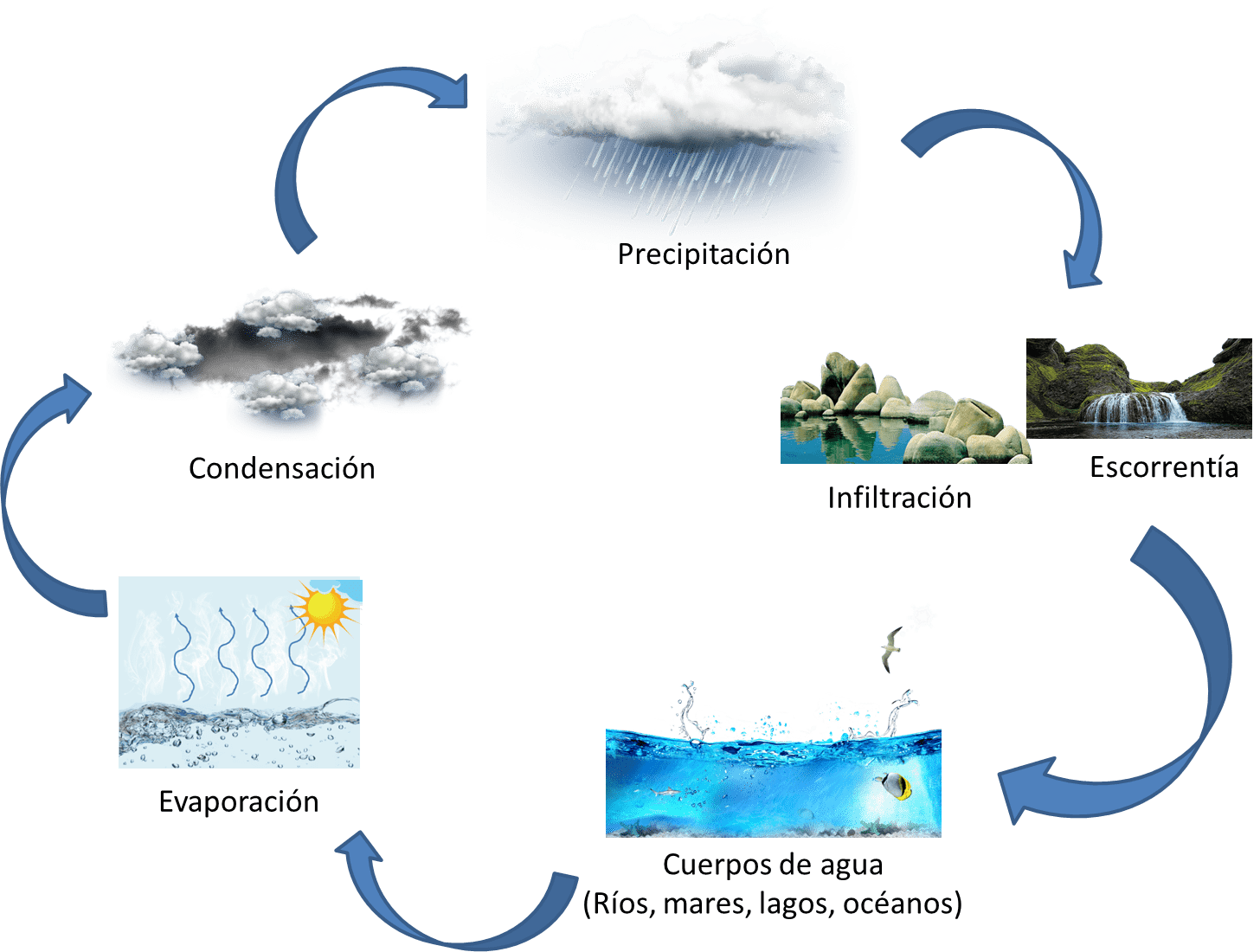 Ciclo del agua filtración