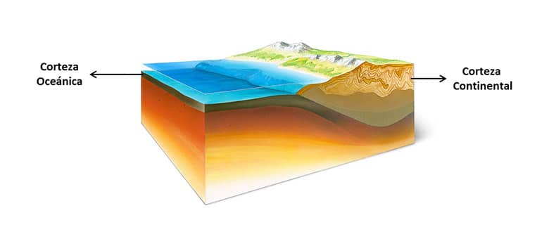 Corteza oceanica y continental