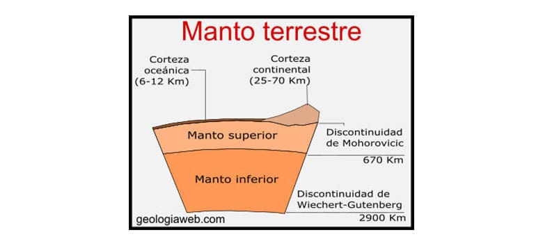 Capas de la Tierra: Estructura, función y características