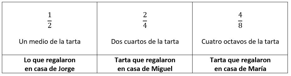 Fracciones equivalentes niños Primaria