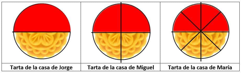 Las fracciones equivalentes
