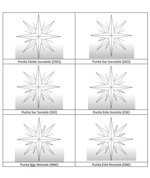 Oriente Puntos Cardinales