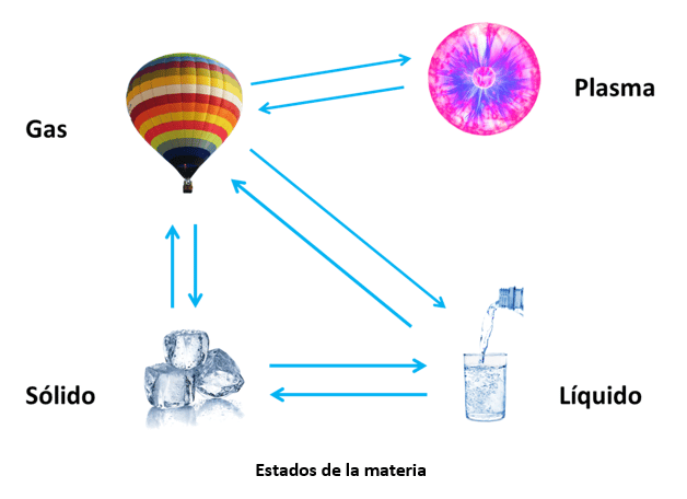 ⭐ Estados de la materia ▷ Estado sólido, líquido, gaseoso y plasmático ⭐ Estados de la materia ▷ Estado sólido, líquido, gaseoso y plasmático