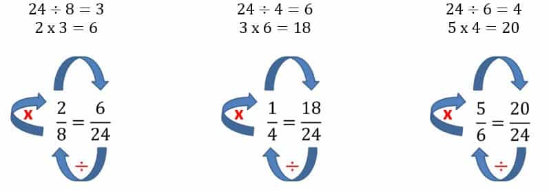 Simplificación y amplificación de fracciones