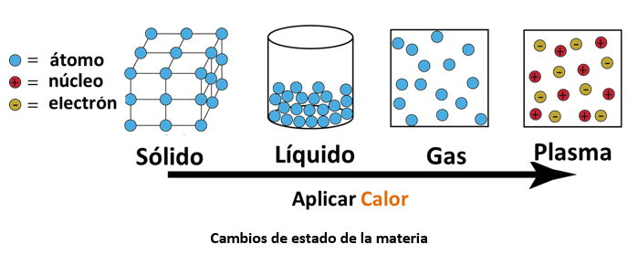 ⭐ Estados de la materia ▷ Estado sólido, líquido, gaseoso y plasmático