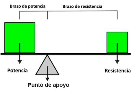 Qué es una máquina simple