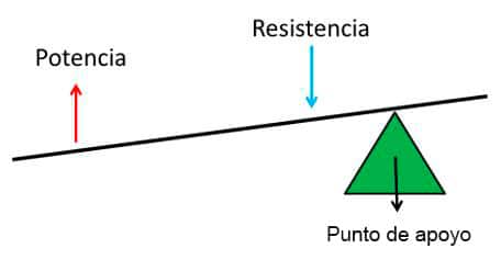Tipos de máquinas simples