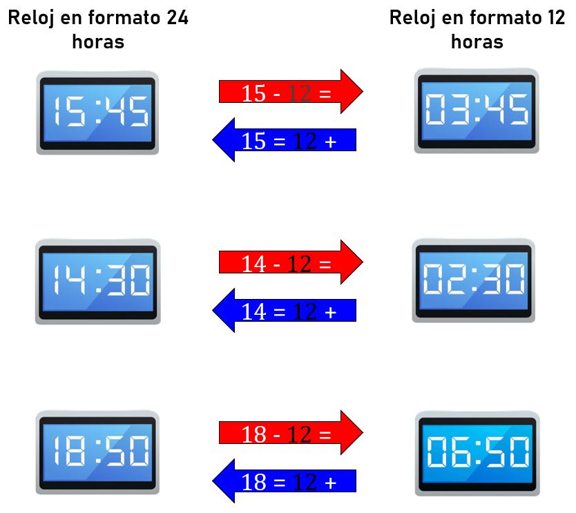 Cómo leer la hora en los relojes digitales y analógicos