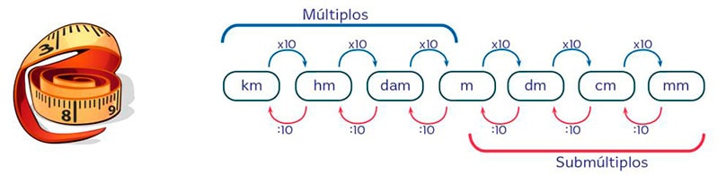 El Metro