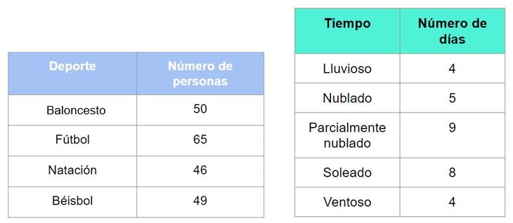 Gráficos y tablas elementales para niños en primaria