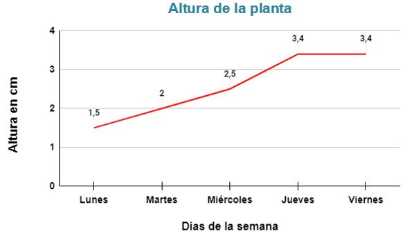 Los gráficos y las tablas elementales en primaria