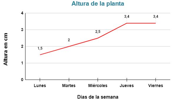 ✓ Tablas y gráficos elementales [Qué son y cómo se leen]