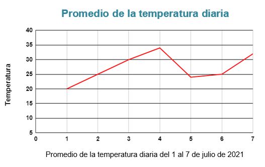 Los gráficos y las tablas elementales paran niños
