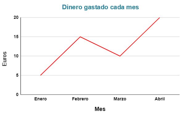 Los gráficos y las tablas elementales
