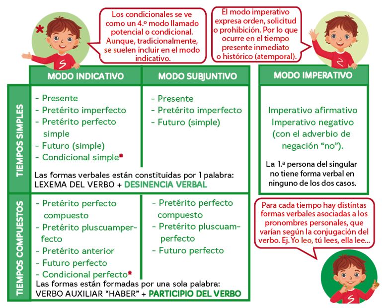Formas Verbales