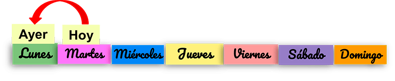 Los días de la semana para niños