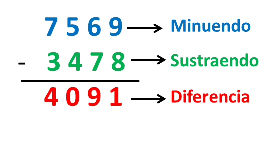 Calcular la prueba de la resta para niños
