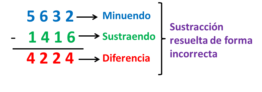 Calcular la prueba de la resta