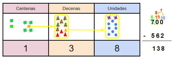 Cómo hacer restas con llevadas