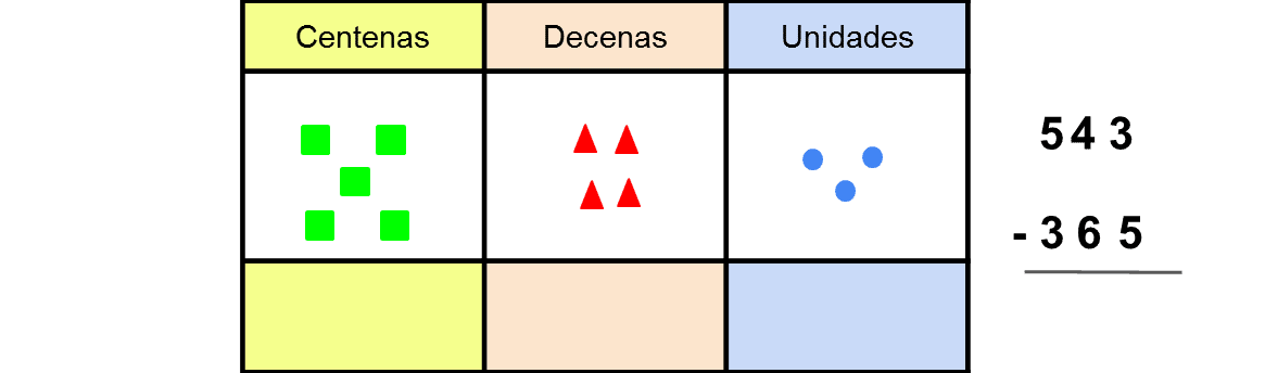 Cómo resolver restas con llevadas