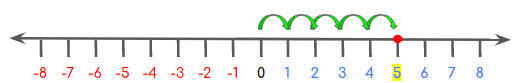 Comparación de números enteros