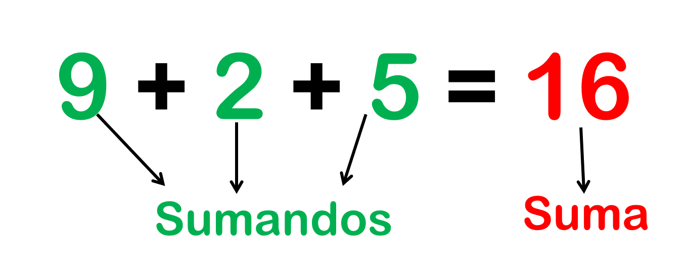 La Propiedad asociativa para niños en primaria
