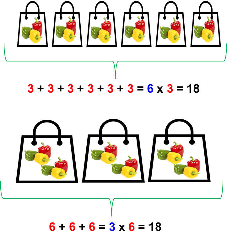 La Propiedad conmutativa para primaria para niños