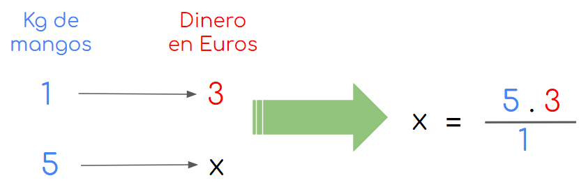 La regla de tres para primaria