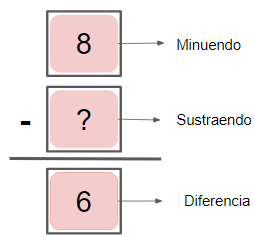 Las partes de la resta para primaria para niños