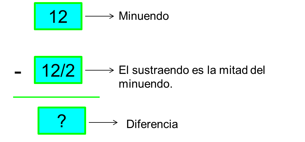 Las partes de la resta