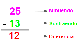 Minuendo Sustraendo Diferencia