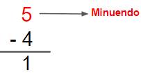 Partes de la resta en primaria