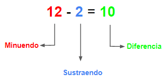 Partes de la resta para primaria para niños