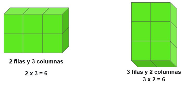 Propiedad conmutativa de la multiplicación