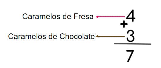 Propiedad conmutativa de la suma para niños