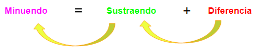 Prueba de la resta de primaria para niños