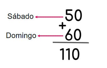 La propiedad conmutativa de la multiplicación y la suma