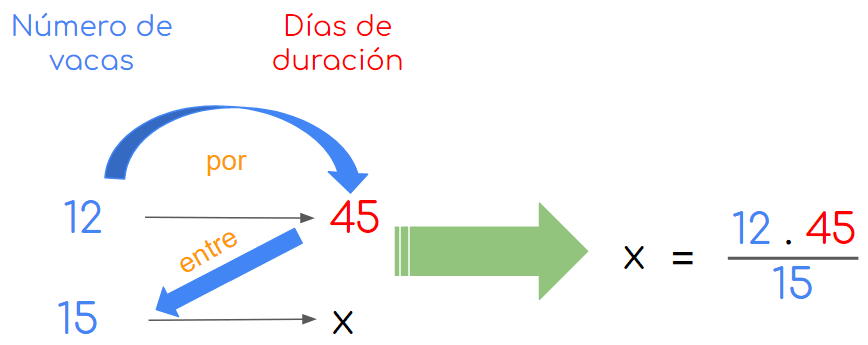 Regla de tres para primaria