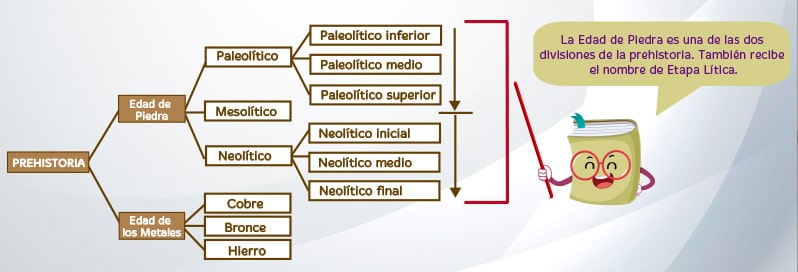 La Edad de Piedra para niños